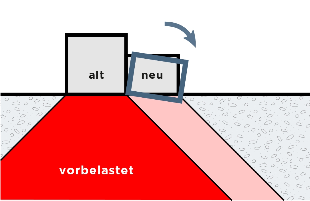 kleiner Neubau neigt sich von grossem Altbau ab
